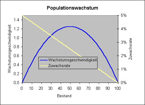 Populationswachstum